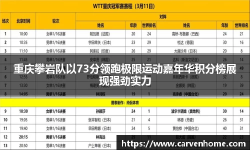 重庆攀岩队以73分领跑极限运动嘉年华积分榜展现强劲实力